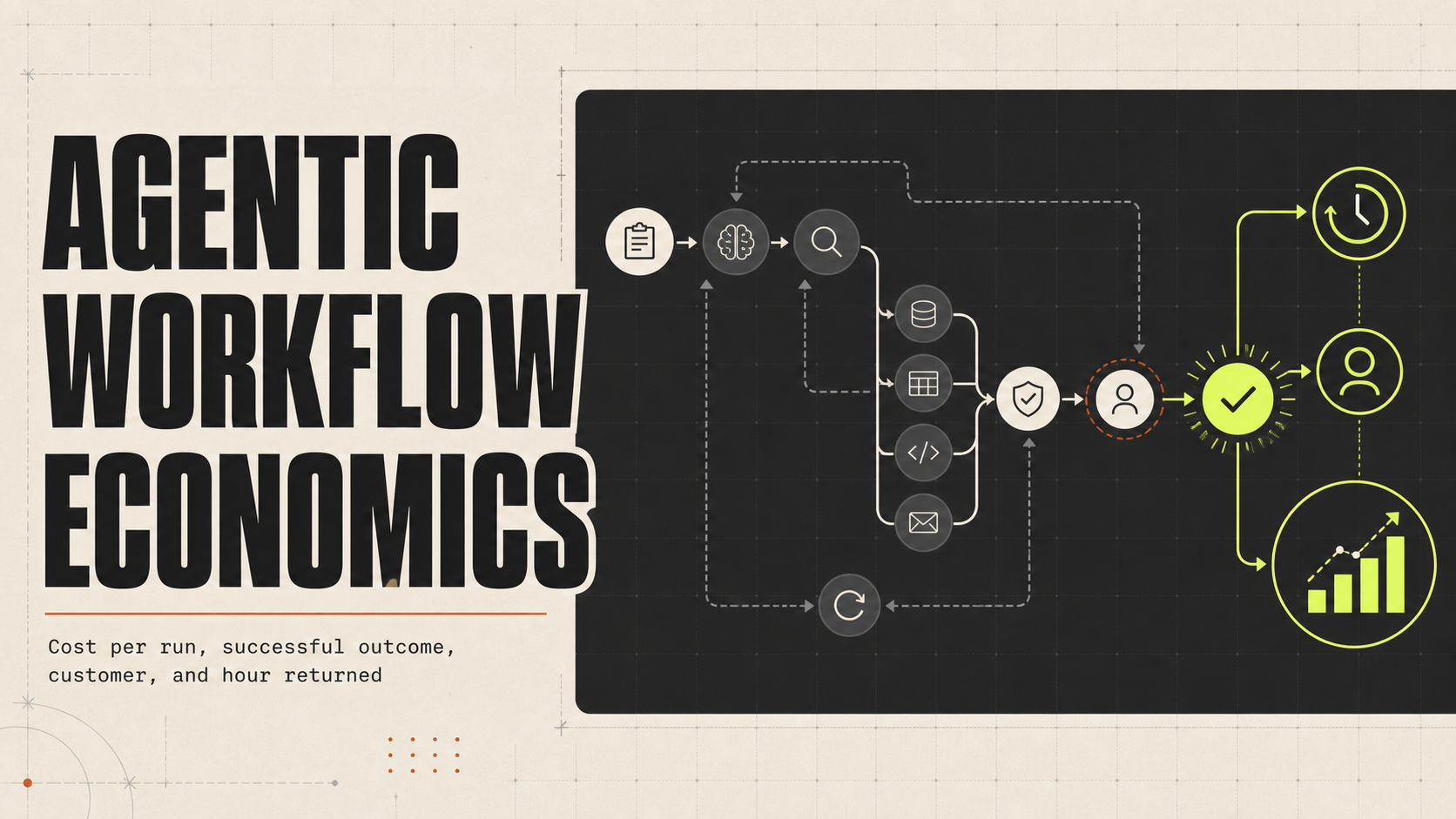 Agentic workflow cost graph connecting planning, models, retrieval, tools, validation, human review, successful outcomes, and margin