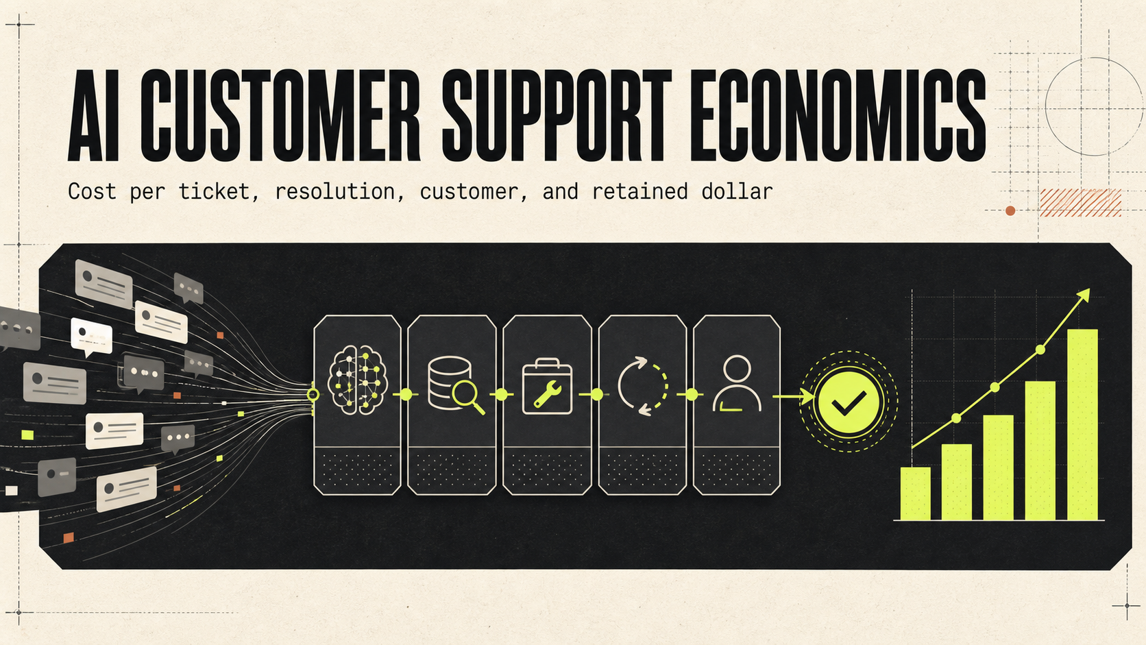 AI customer support cost stack connecting tickets, models, knowledge, tools, human escalation, resolution, and margin