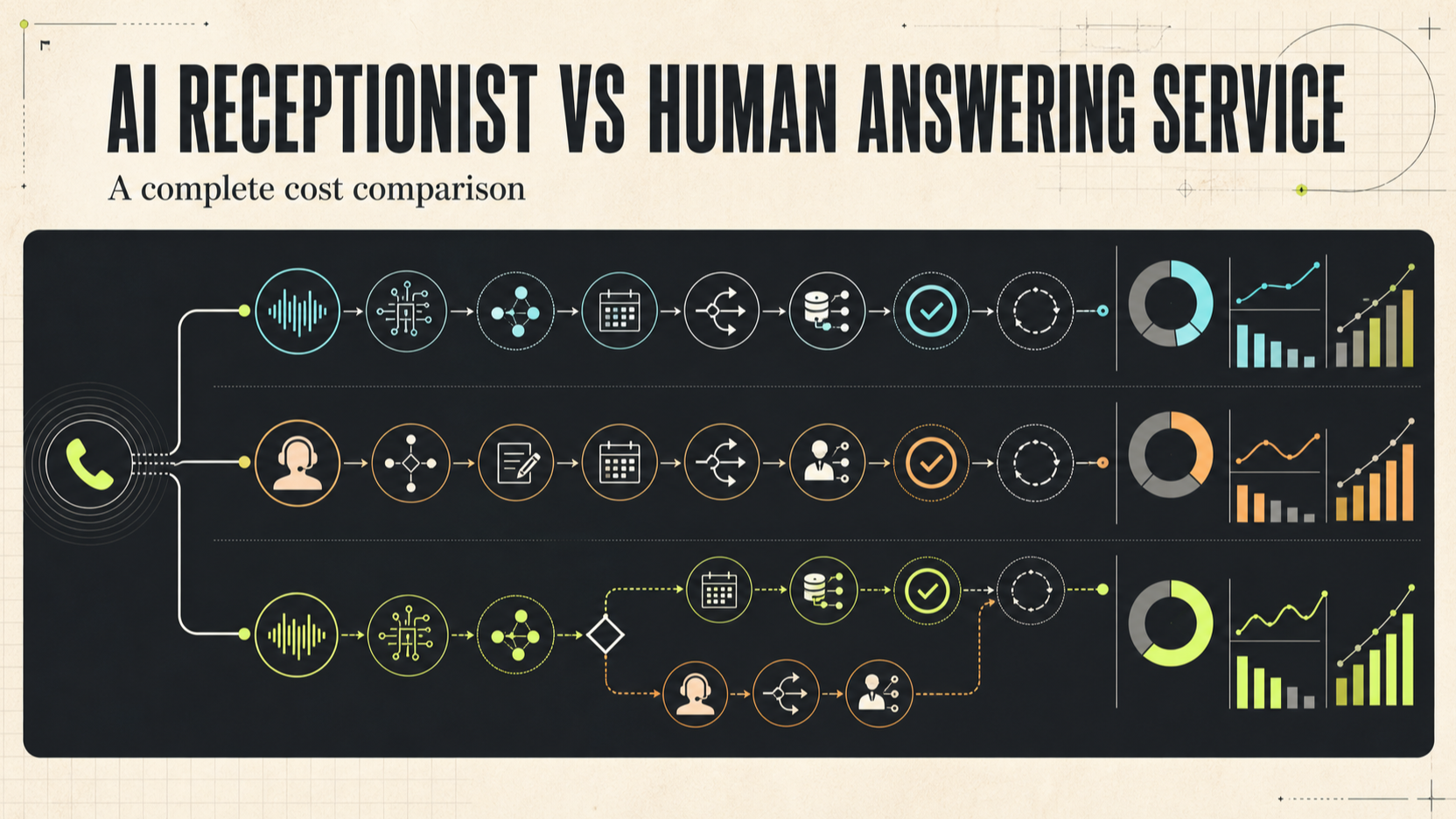 AI receptionist versus human answering service comparison across inbound calls, availability, valid intent, bookings, human escalations, integrations, completed outcomes, cost curves, and customer margin