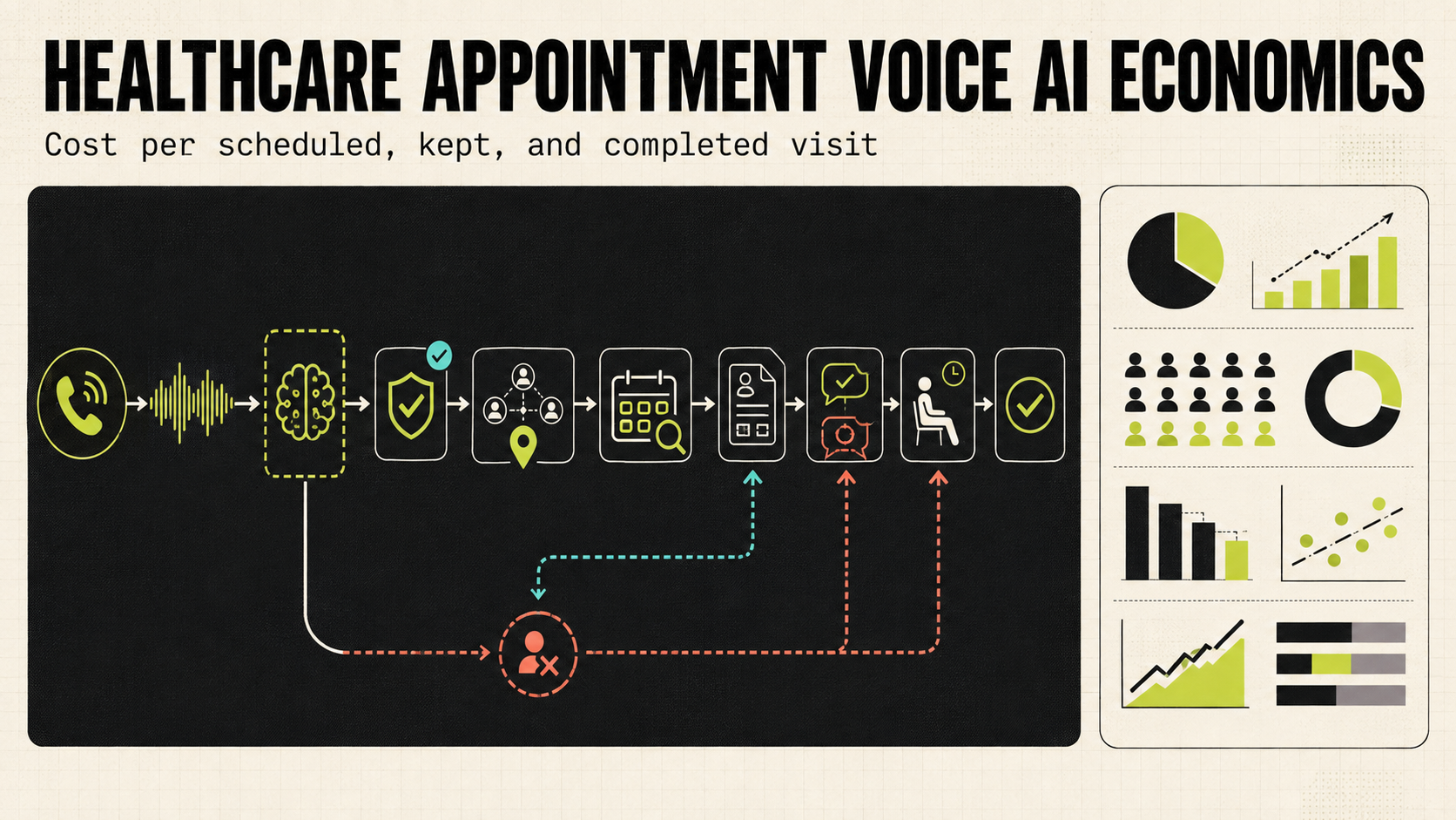 Healthcare appointment Voice AI workflow connecting a patient-access call, administrative intent, provider and location matching, scheduling rules, EHR appointment creation, confirmation and rescheduling, kept appointment, completed visit, and provider margin