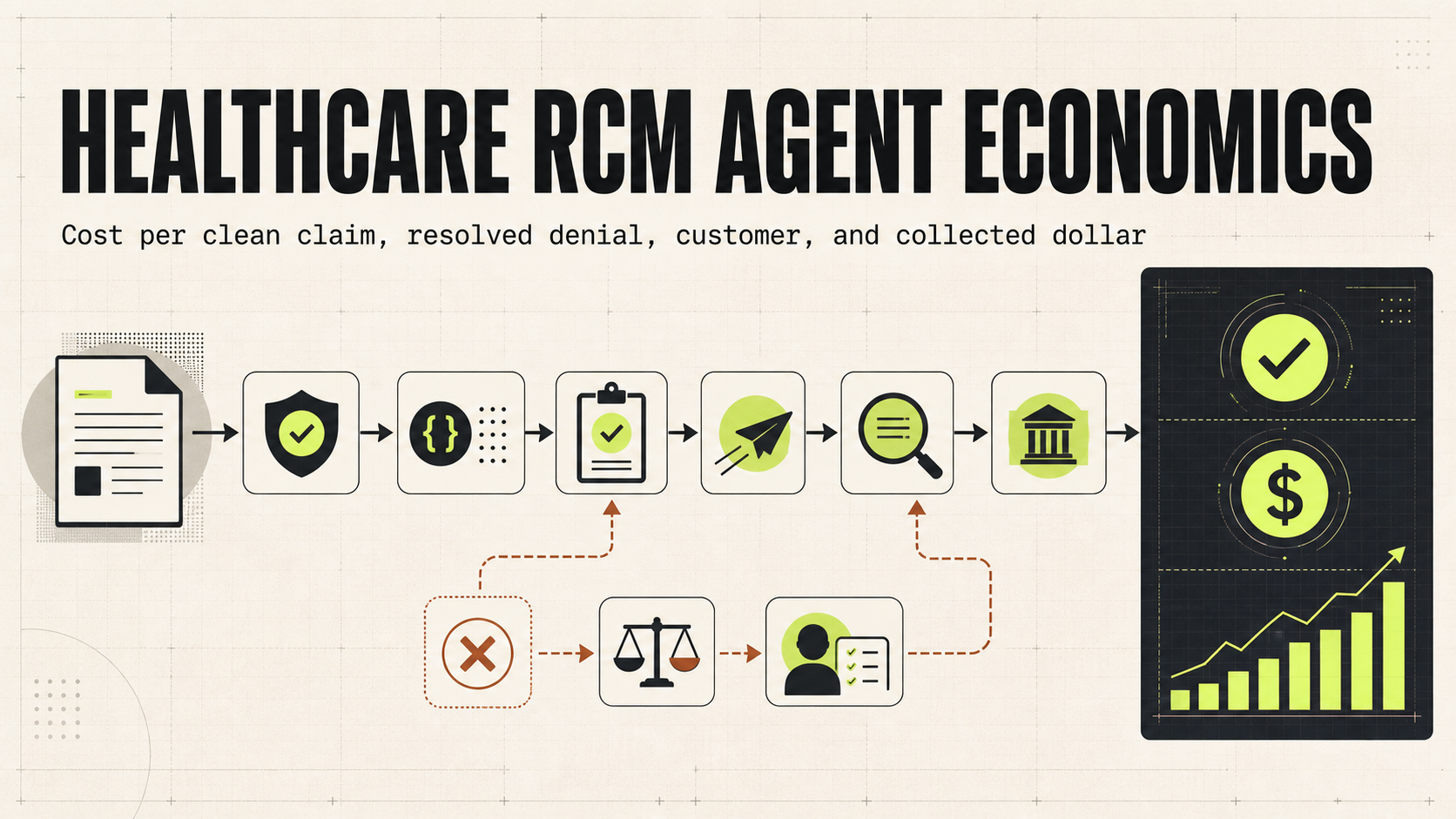 Healthcare revenue-cycle agent flow connecting claim validation, submission, status, denial review, human approval, payment, and margin