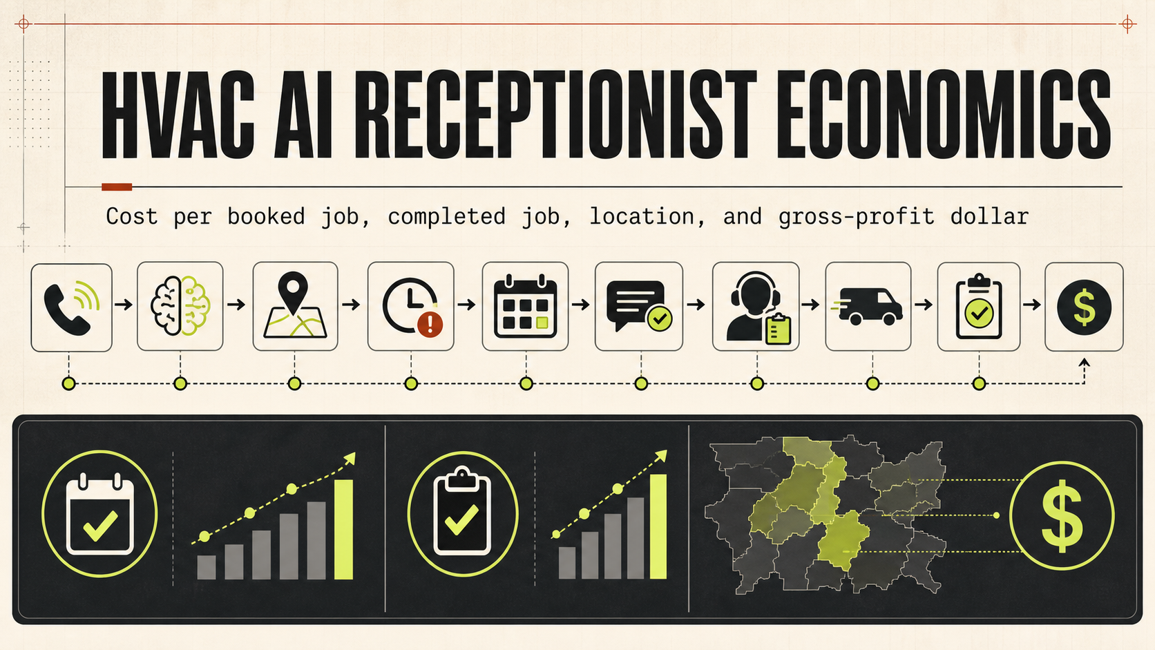 HVAC AI receptionist funnel connecting inbound calls, intent, service area, urgency, booking, confirmation, human review, technician visit, completed job, and gross profit
