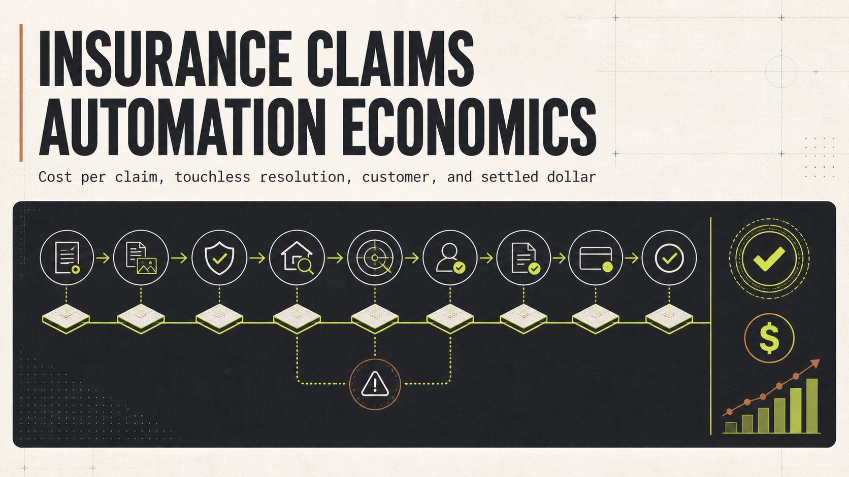 Insurance claim automation flow connecting first notice of loss, document intake, coverage checks, triage, adjuster review, settlement, payment, and margin
