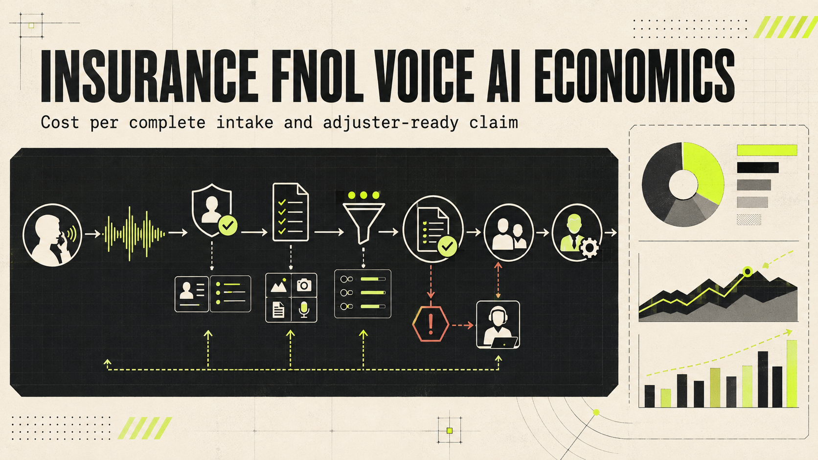 Insurance FNOL Voice AI workflow connecting an inbound loss call, policy context, complete intake, evidence capture, bounded routing, claim creation, human review, adjuster-ready handoff, catastrophe surge handling, and insurer customer margin