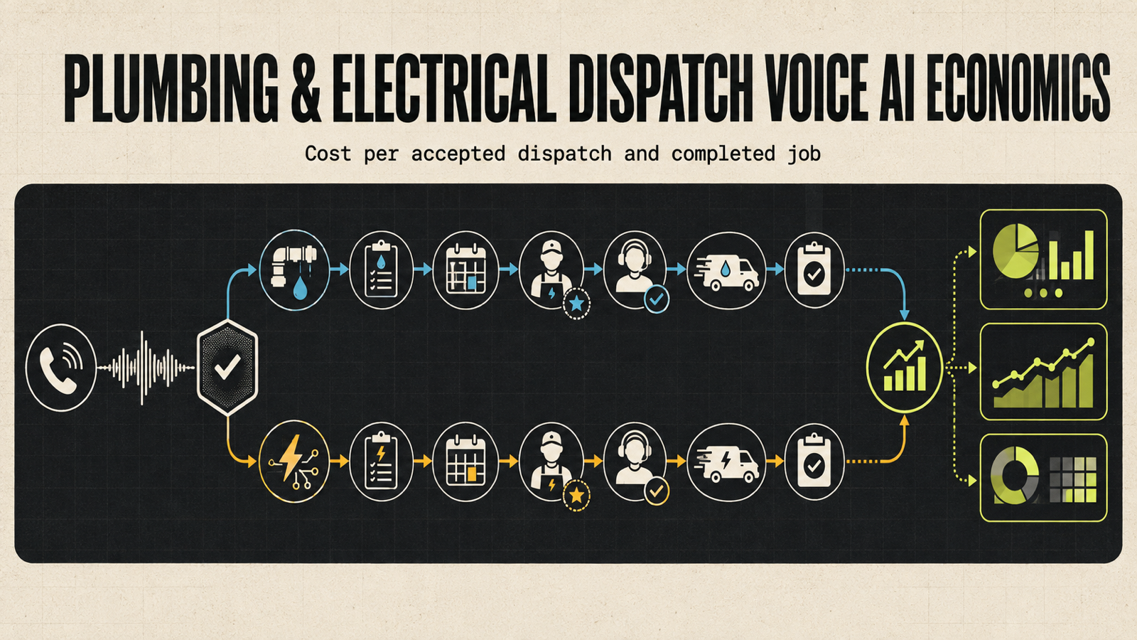 Plumbing and electrical dispatch Voice AI workflow connecting an inbound service call, safety screening, plumbing or electrical job classification, technician capacity, dispatch acknowledgement, arrival, completed work, and contractor margin