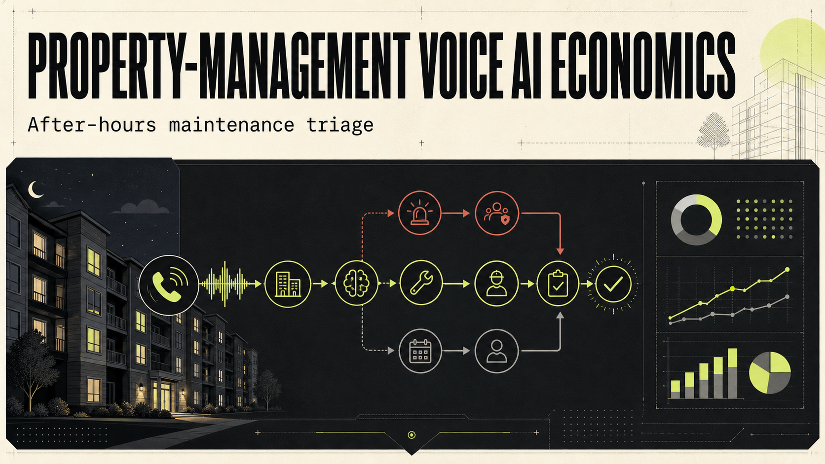 Property-management Voice AI workflow connecting an after-hours resident call, property verification, safety-first maintenance triage, on-call escalation, routine work orders, vendor coordination, verified resolution, portfolio analytics, and customer margin