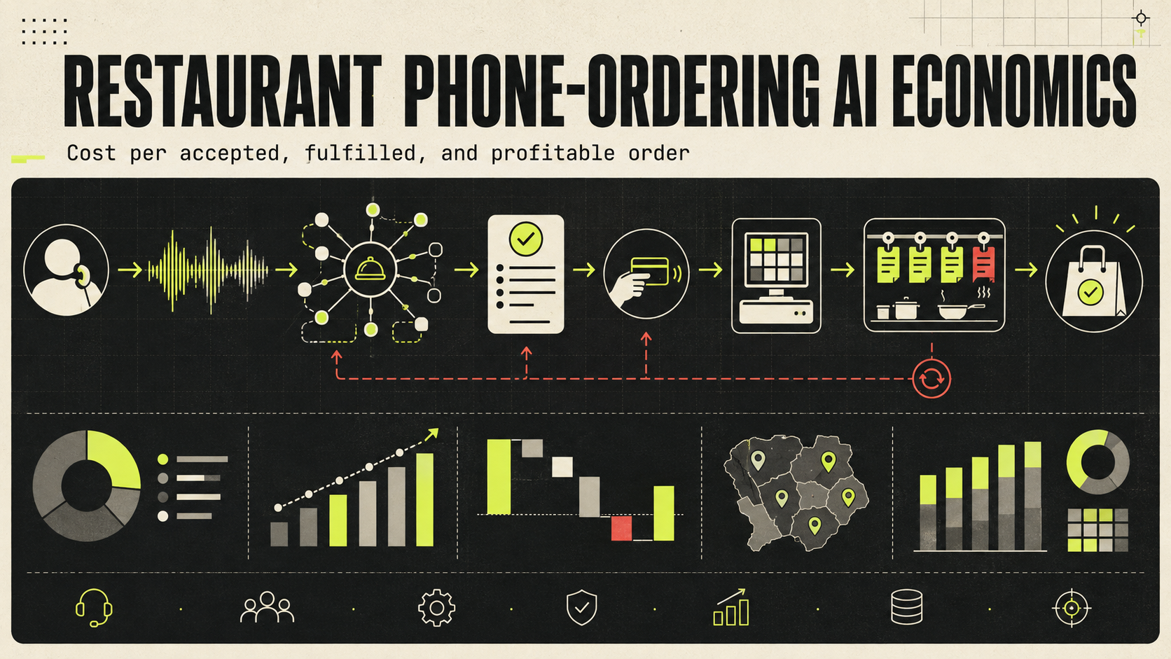 Restaurant phone-ordering AI workflow connecting a customer call, live menu and modifiers, order confirmation, payment, POS write-back, kitchen acceptance, fulfillment, refunds and remakes, and restaurant margin