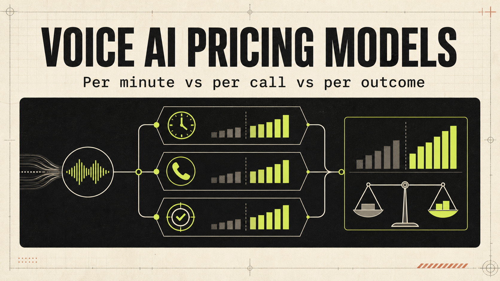 Voice AI pricing comparison showing one voice execution branching into per-minute, per-call, and per-outcome commercial models before customer-margin analysis